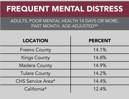Fresquent-mental-distress table showing percentage of adults in frequent mental distress