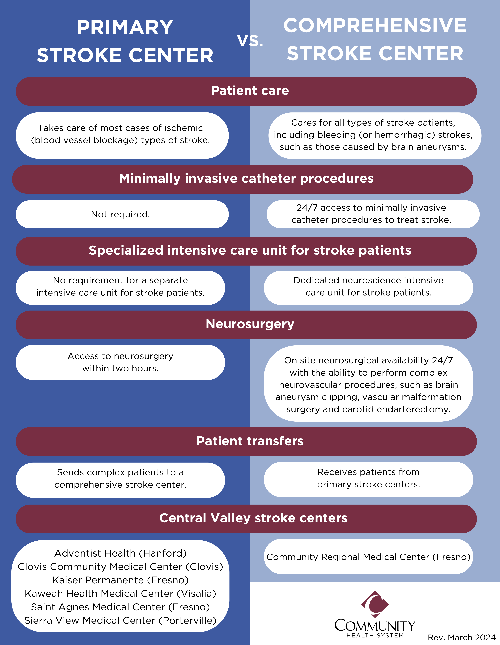 Primary-vs-Comprehensive-Stroke-Center Primary-vs-Comprehensive-Stroke-Center-Graphic