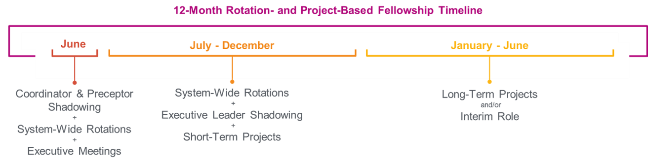 1312x333_general-Admin-Fellowship-timeline Fellowship Structure Timeline