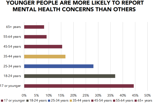 Mental-Health-Concerns-Young-People graph showing how likely you are to report mental health concerns than others by age