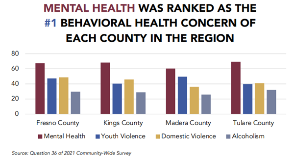 CHNA-1 graph showing mental health rankings in Fresno, Kings, Madera and Tulare counties