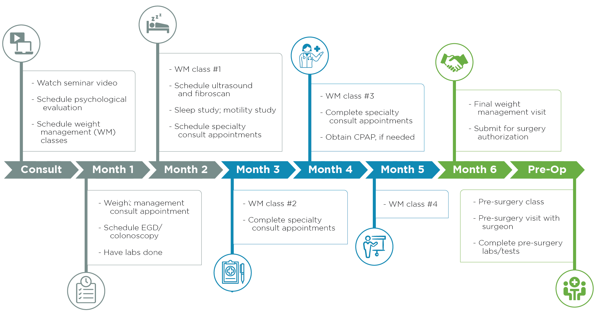 Bariatric_PatientFlowChart Bariatric Patient Flow Chart